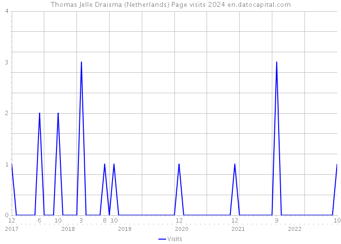 Thomas Jelle Draisma (Netherlands) Page visits 2024 