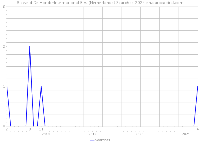 Rietveld De Hondt-International B.V. (Netherlands) Searches 2024 
