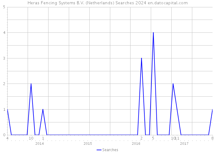 Heras Fencing Systems B.V. (Netherlands) Searches 2024 