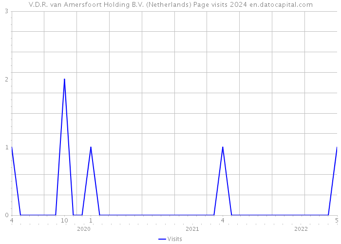 V.D.R. van Amersfoort Holding B.V. (Netherlands) Page visits 2024 