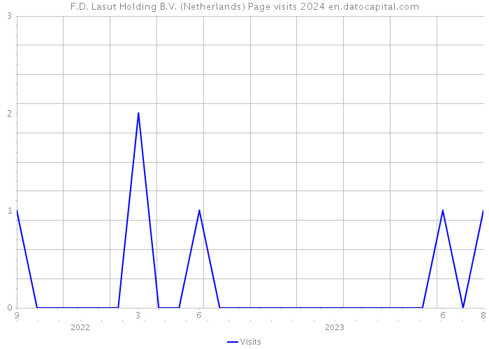F.D. Lasut Holding B.V. (Netherlands) Page visits 2024 