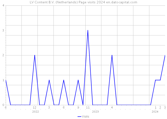 LV Content B.V. (Netherlands) Page visits 2024 