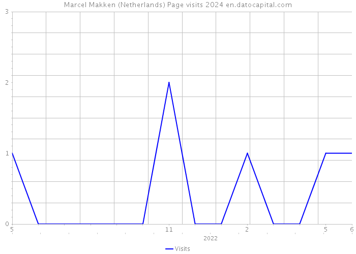 Marcel Makken (Netherlands) Page visits 2024 