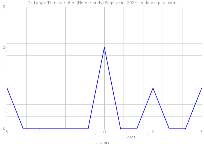 De Lange Transport B.V. (Netherlands) Page visits 2024 