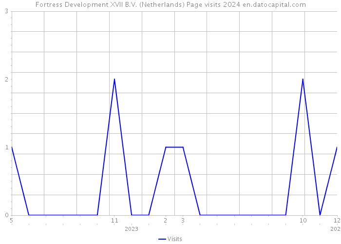Fortress Development XVII B.V. (Netherlands) Page visits 2024 