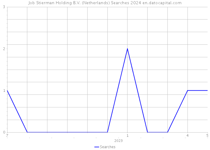 Job Stierman Holding B.V. (Netherlands) Searches 2024 