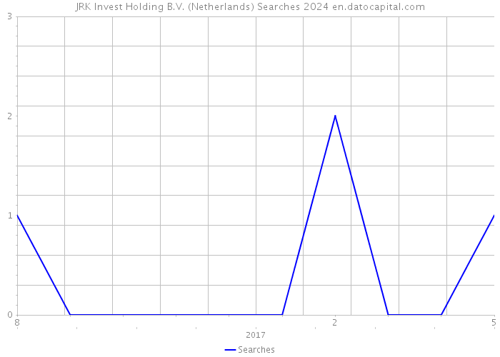 JRK Invest Holding B.V. (Netherlands) Searches 2024 