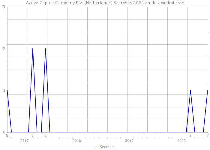 Active Capital Company B.V. (Netherlands) Searches 2024 