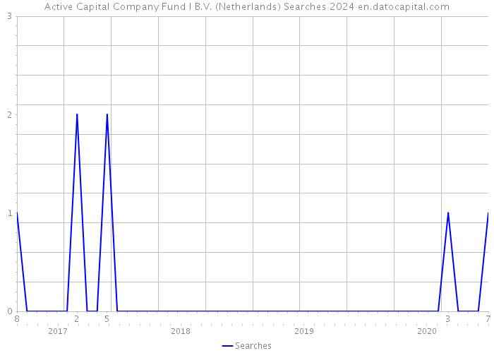 Active Capital Company Fund I B.V. (Netherlands) Searches 2024 