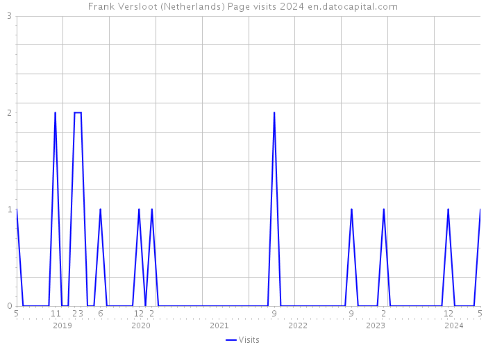 Frank Versloot (Netherlands) Page visits 2024 