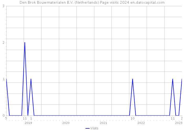 Den Brok Bouwmaterialen B.V. (Netherlands) Page visits 2024 