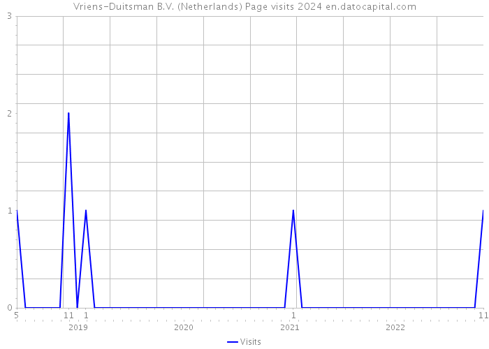 Vriens-Duitsman B.V. (Netherlands) Page visits 2024 