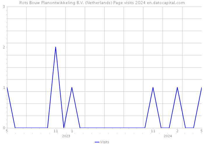 Rots Bouw Planontwikkeling B.V. (Netherlands) Page visits 2024 