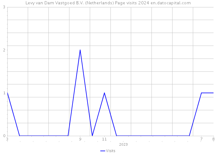 Levy van Dam Vastgoed B.V. (Netherlands) Page visits 2024 