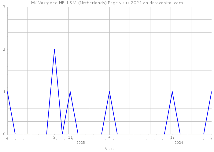 HK Vastgoed HB II B.V. (Netherlands) Page visits 2024 