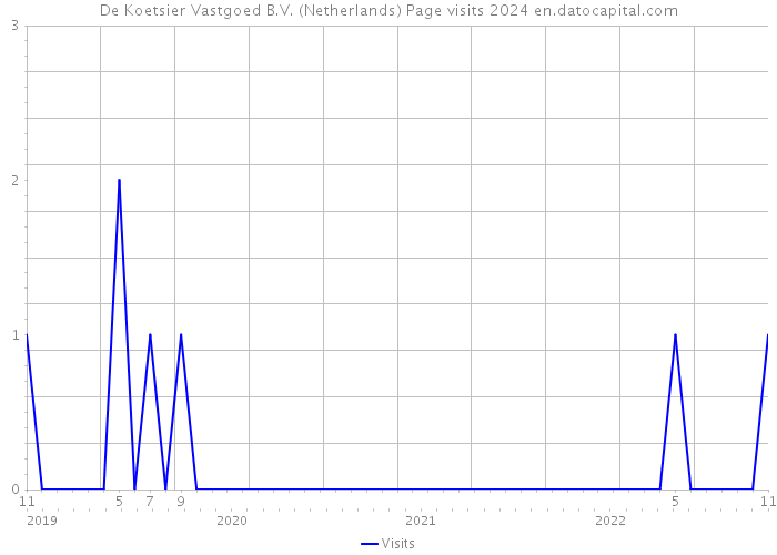 De Koetsier Vastgoed B.V. (Netherlands) Page visits 2024 