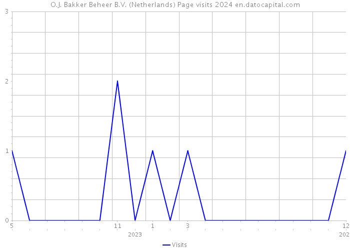 O.J. Bakker Beheer B.V. (Netherlands) Page visits 2024 