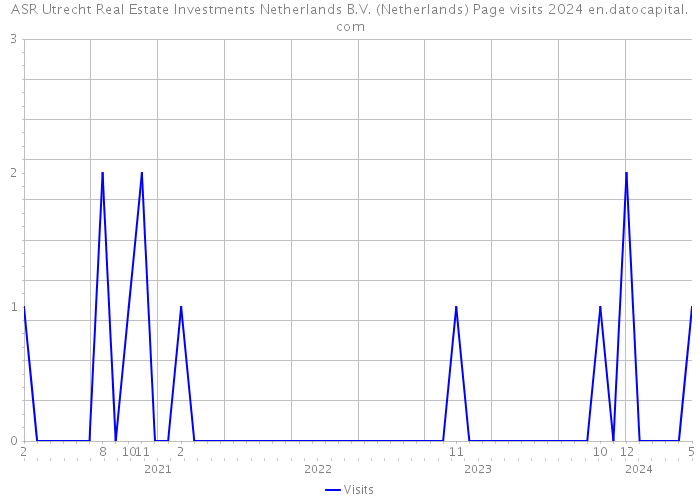 ASR Utrecht Real Estate Investments Netherlands B.V. (Netherlands) Page visits 2024 