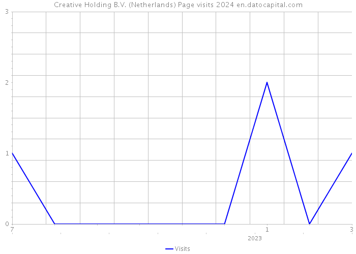 Creative Holding B.V. (Netherlands) Page visits 2024 