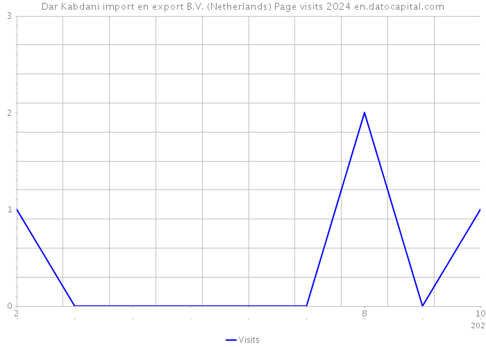 Dar Kabdani import en export B.V. (Netherlands) Page visits 2024 