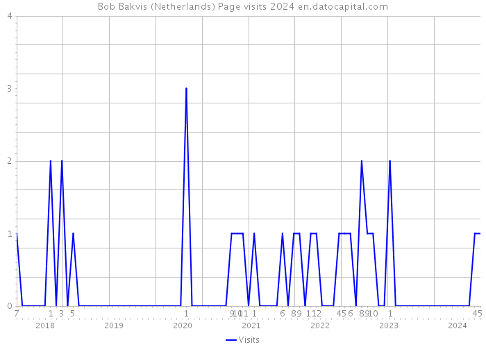 Bob Bakvis (Netherlands) Page visits 2024 