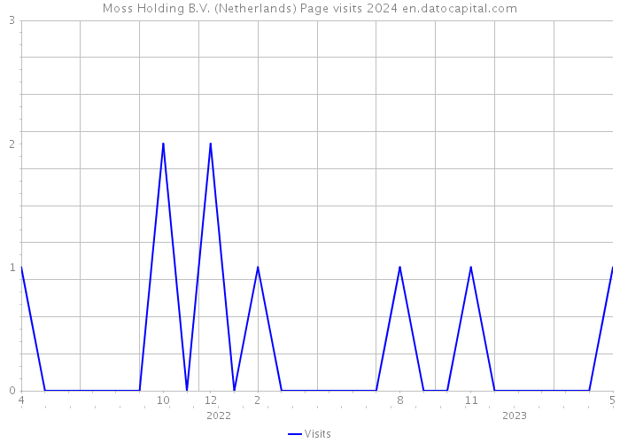 Moss Holding B.V. (Netherlands) Page visits 2024 
