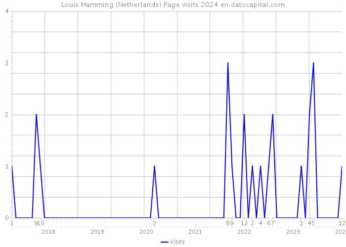 Louis Hamming (Netherlands) Page visits 2024 
