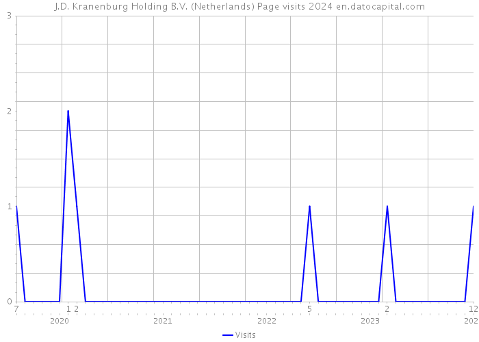 J.D. Kranenburg Holding B.V. (Netherlands) Page visits 2024 