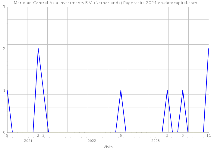 Meridian Central Asia Investments B.V. (Netherlands) Page visits 2024 