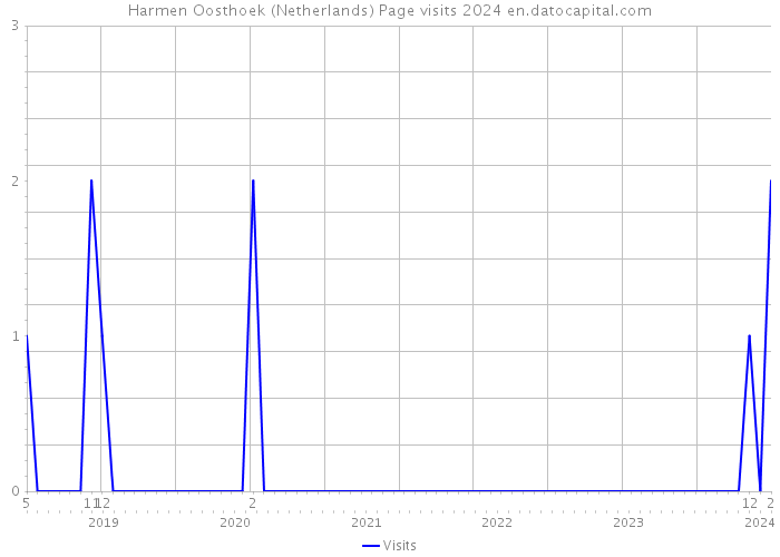 Harmen Oosthoek (Netherlands) Page visits 2024 