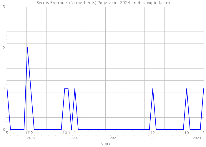 Bertus Bonthuis (Netherlands) Page visits 2024 