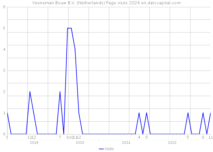 Veeneman Bouw B.V. (Netherlands) Page visits 2024 