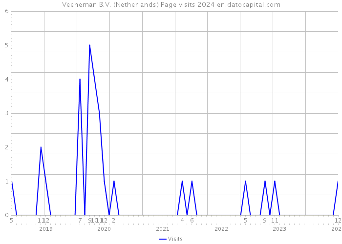 Veeneman B.V. (Netherlands) Page visits 2024 