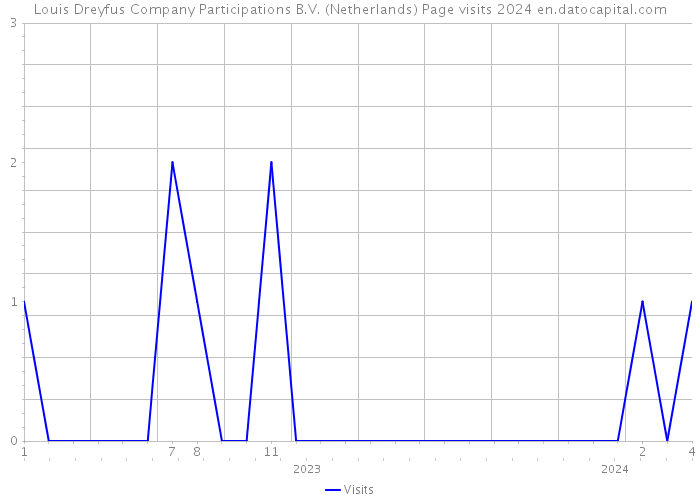 Louis Dreyfus Company Participations B.V. (Netherlands) Page visits 2024 
