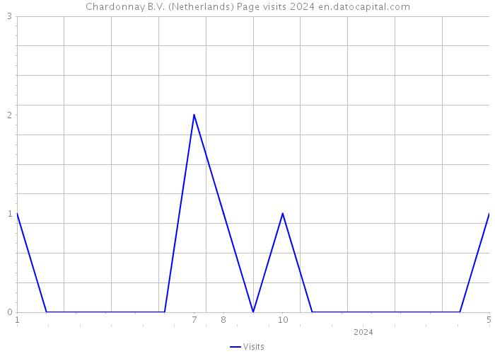 Chardonnay B.V. (Netherlands) Page visits 2024 