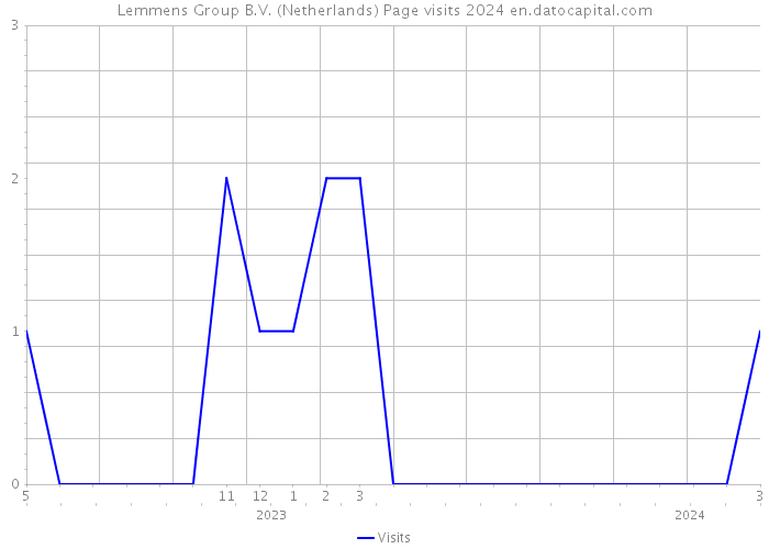 Lemmens Group B.V. (Netherlands) Page visits 2024 