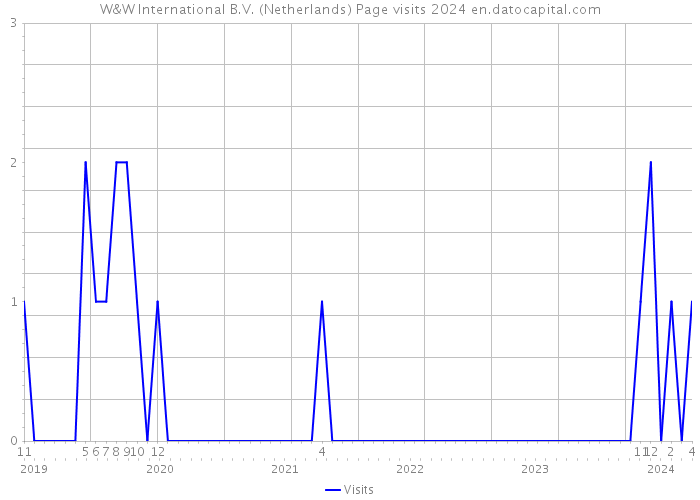 W&W International B.V. (Netherlands) Page visits 2024 