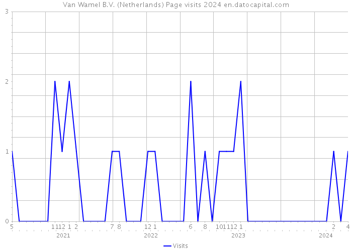 Van Wamel B.V. (Netherlands) Page visits 2024 