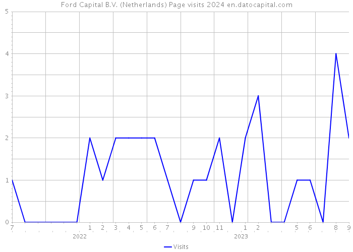 Ford Capital B.V. (Netherlands) Page visits 2024 