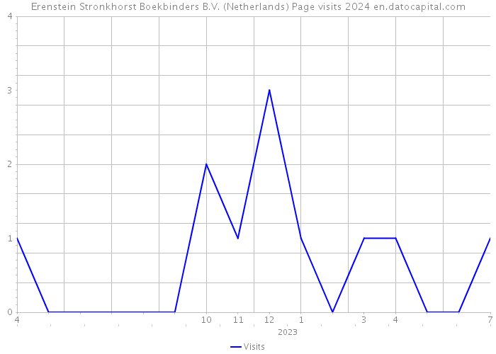 Erenstein Stronkhorst Boekbinders B.V. (Netherlands) Page visits 2024 