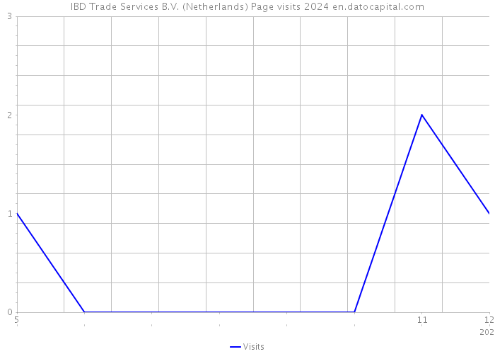 IBD Trade Services B.V. (Netherlands) Page visits 2024 