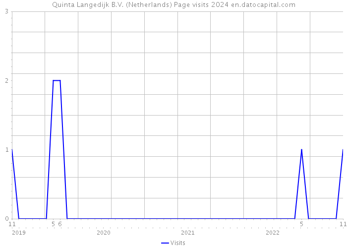 Quinta Langedijk B.V. (Netherlands) Page visits 2024 