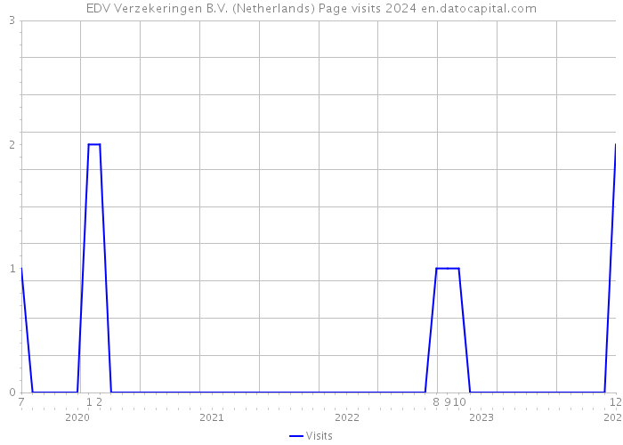 EDV Verzekeringen B.V. (Netherlands) Page visits 2024 