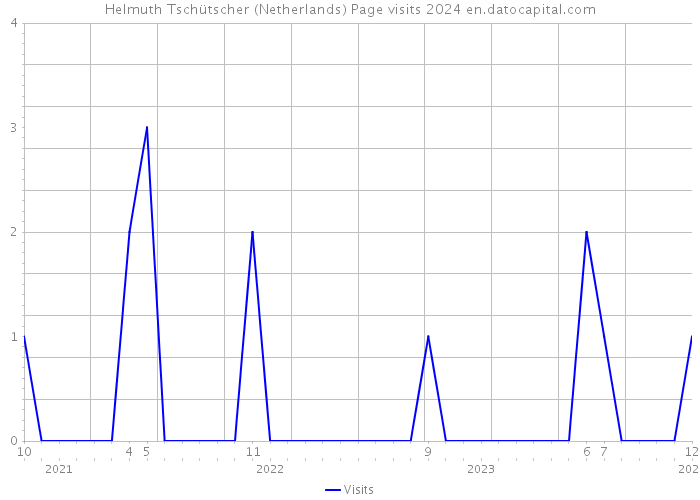 Helmuth Tschütscher (Netherlands) Page visits 2024 