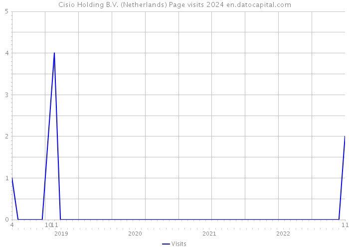 Cisio Holding B.V. (Netherlands) Page visits 2024 