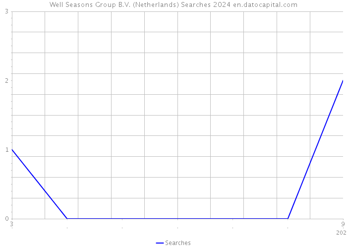 Well Seasons Group B.V. (Netherlands) Searches 2024 