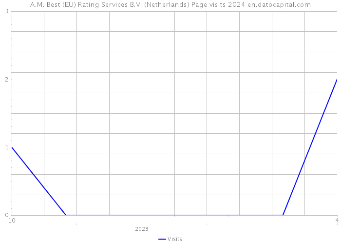 A.M. Best (EU) Rating Services B.V. (Netherlands) Page visits 2024 