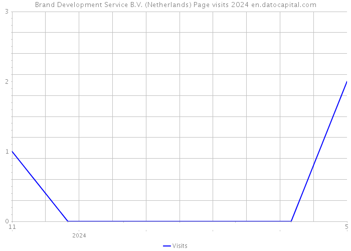 Brand Development Service B.V. (Netherlands) Page visits 2024 
