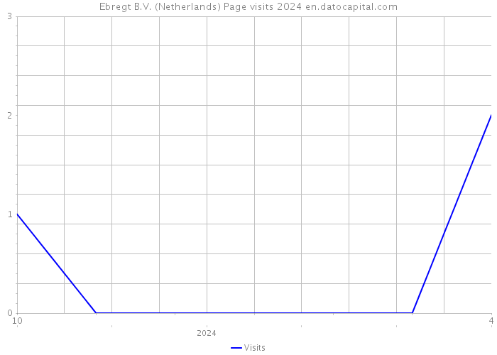 Ebregt B.V. (Netherlands) Page visits 2024 