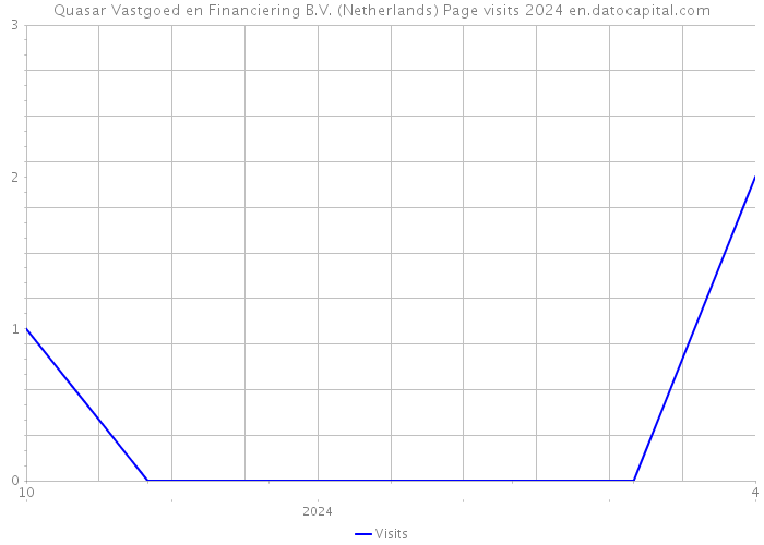 Quasar Vastgoed en Financiering B.V. (Netherlands) Page visits 2024 